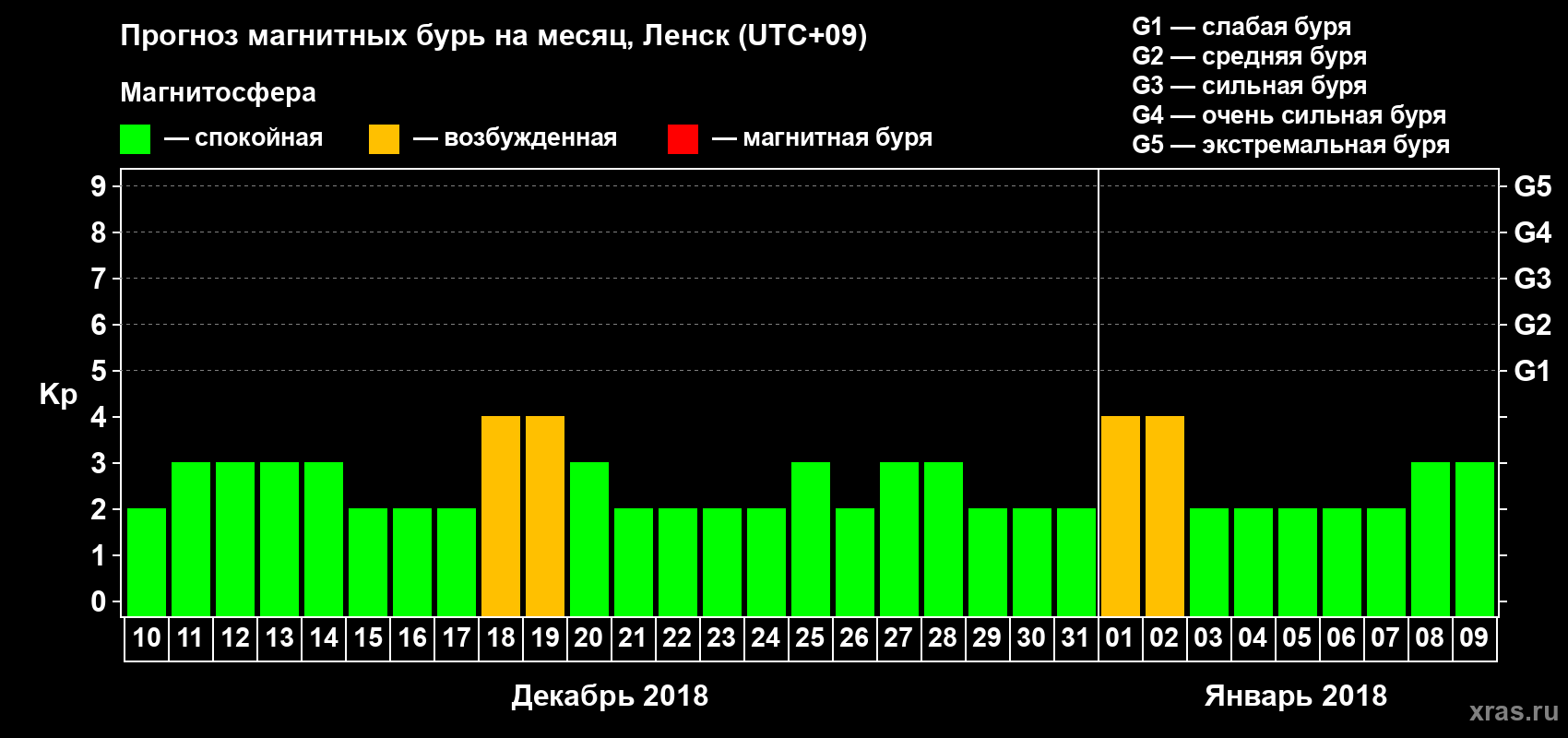 Прогноз максимального суточного геомагнитного индекса Kp на <b>1 месяц</b> (31 день) <b>с 10 декабря 2017 г по 09 января 2018 г</b>