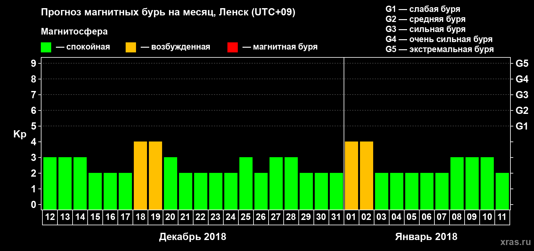 Прогноз максимального суточного геомагнитного индекса Kp на <b>1 месяц</b> (31 день) <b>с 12 декабря 2017 г по 11 января 2018 г</b>