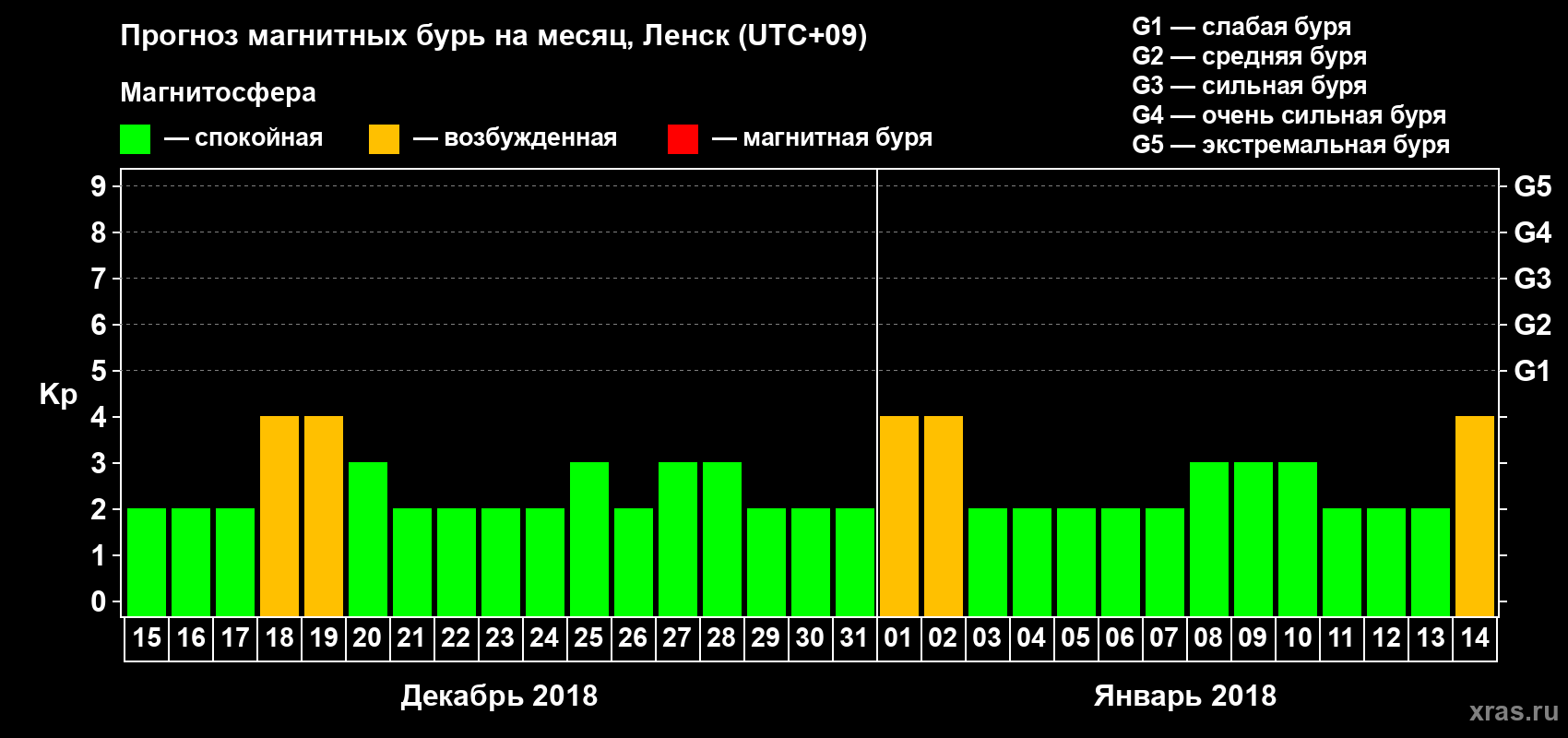 Прогноз максимального суточного геомагнитного индекса Kp на <b>1 месяц</b> (31 день) <b>с 15 декабря 2017 г по 14 января 2018 г</b>