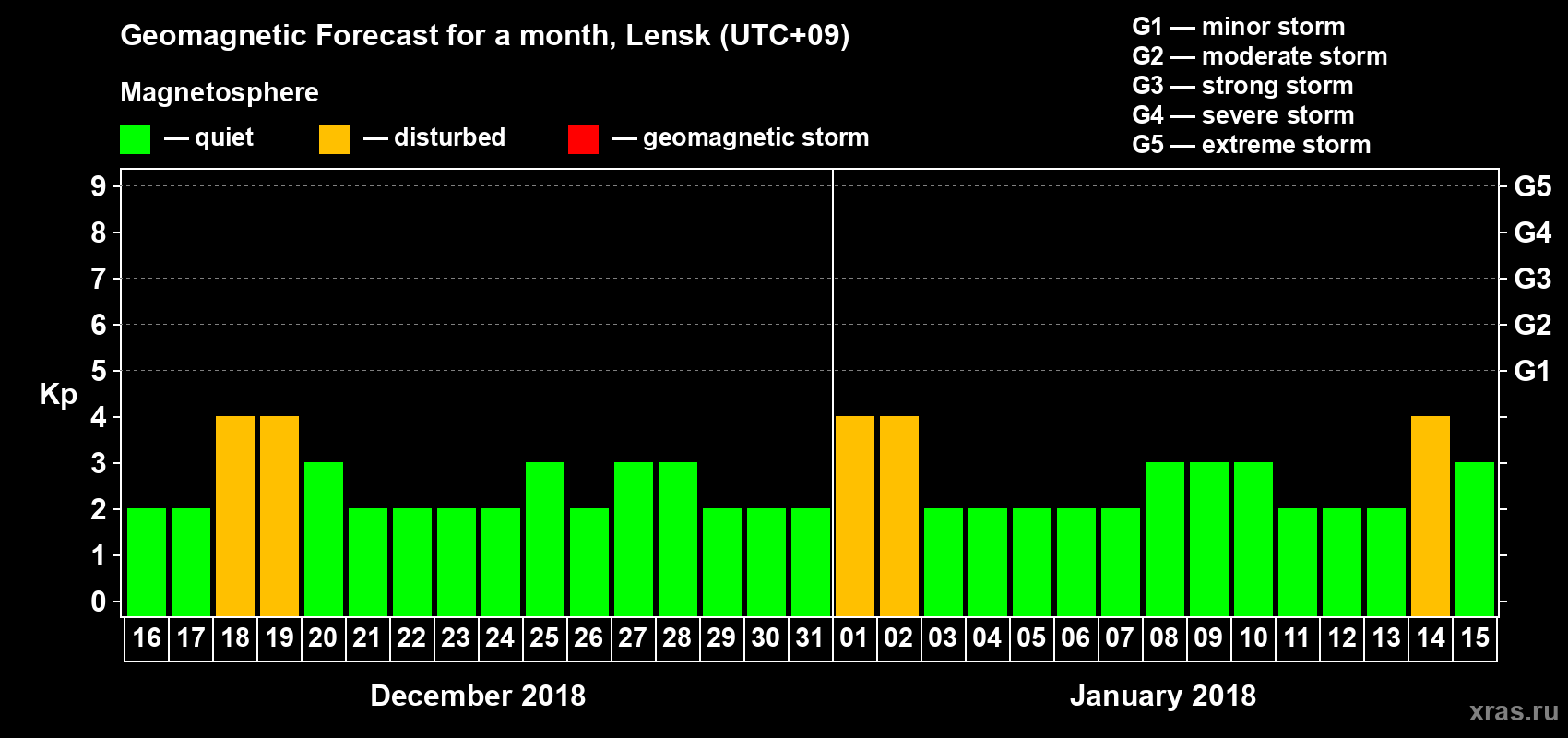 Forecast of the daily maximal value of geomagnetic index Kp for <b>1 month</b> (31 days) <b>from Dec 16, 2017 to Jan 15, 2018</b>