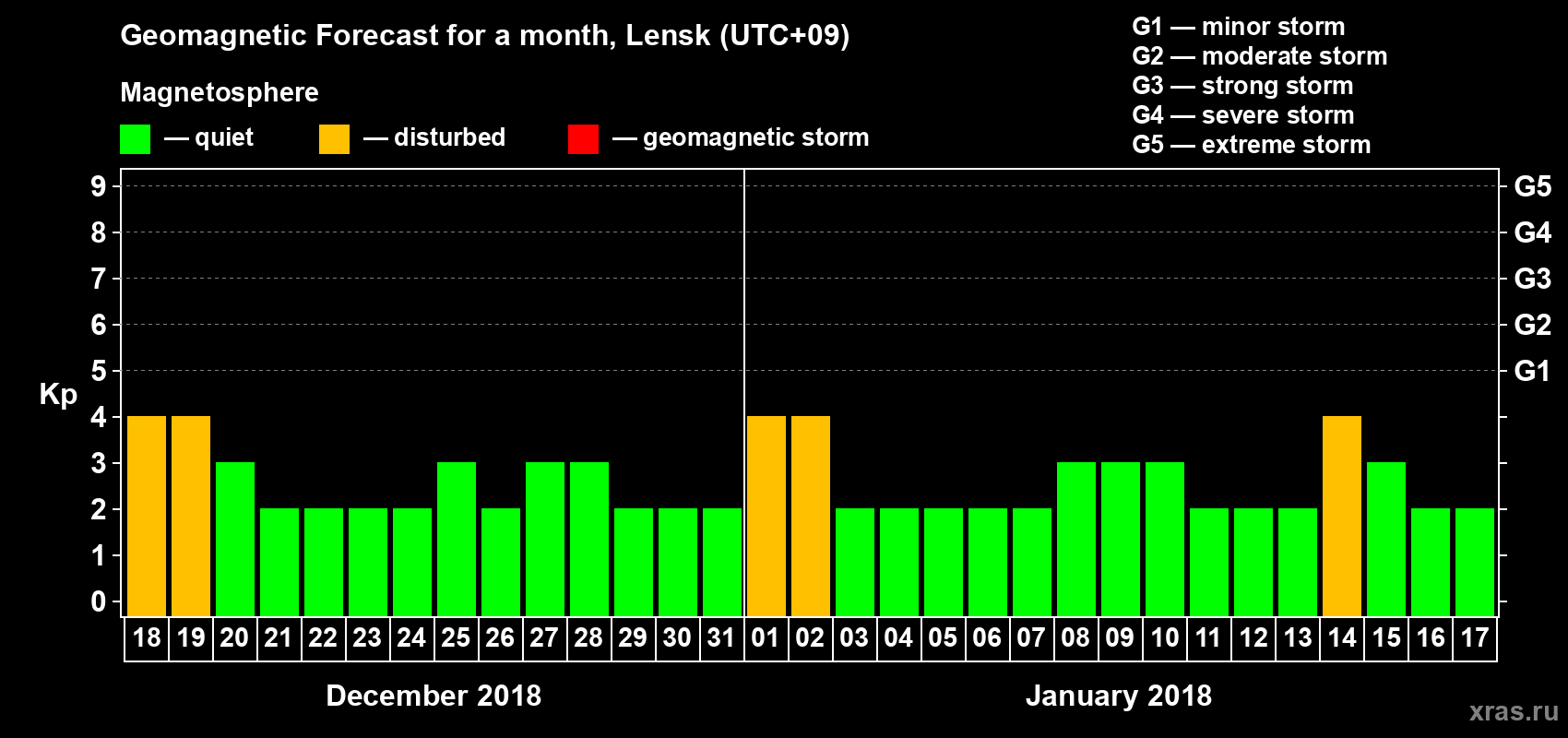 Forecast of the daily maximal value of geomagnetic index Kp for <b>1 month</b> (31 days) <b>from Dec 18, 2017 to Jan 17, 2018</b>