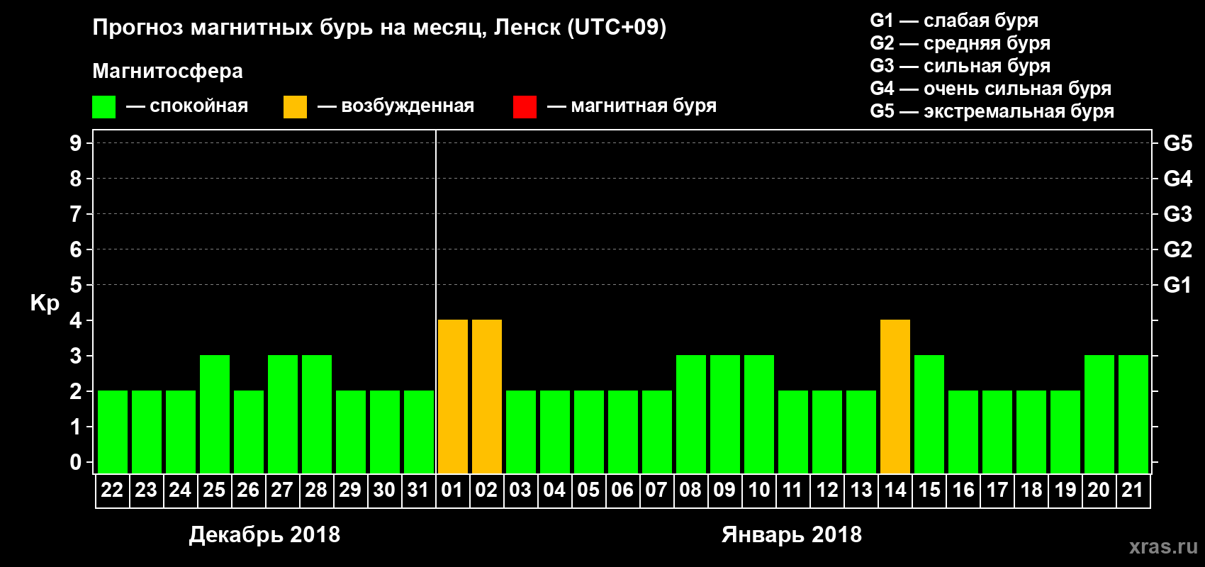 Прогноз максимального суточного геомагнитного индекса Kp на <b>1 месяц</b> (31 день) <b>с 22 декабря 2017 г по 21 января 2018 г</b>