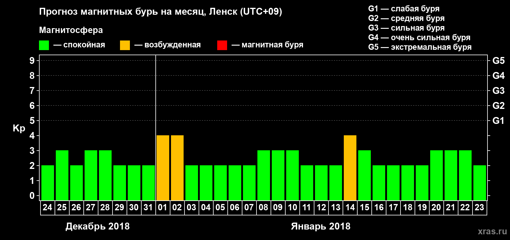 Прогноз максимального суточного геомагнитного индекса Kp на <b>1 месяц</b> (31 день) <b>с 24 декабря 2017 г по 23 января 2018 г</b>
