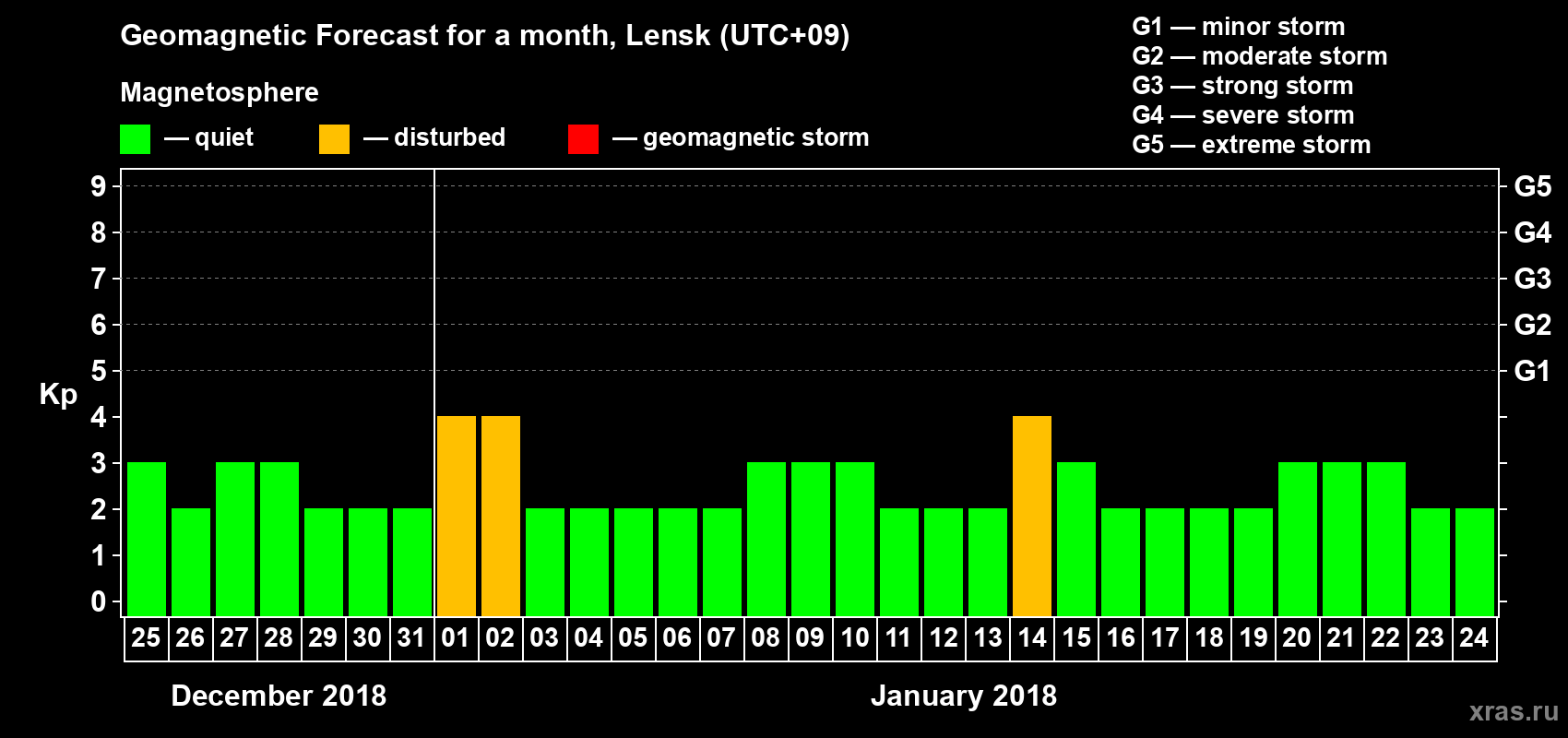 Forecast of the daily maximal value of geomagnetic index Kp for <b>1 month</b> (31 days) <b>from Dec 25, 2017 to Jan 24, 2018</b>