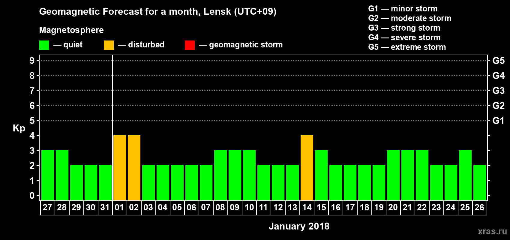 Forecast of the daily maximal value of geomagnetic index Kp for <b>1 month</b> (31 days) <b>from Dec 27, 2017 to Jan 26, 2018</b>
