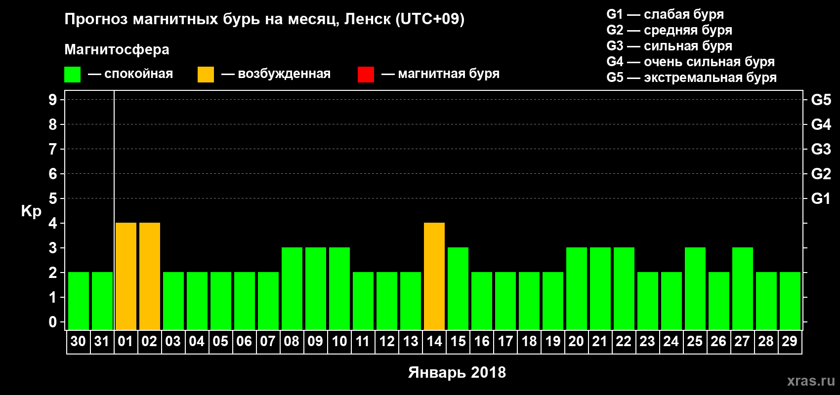 Прогноз максимального суточного геомагнитного индекса Kp на <b>1 месяц</b> (31 день) <b>с 30 декабря 2017 г по 29 января 2018 г</b>