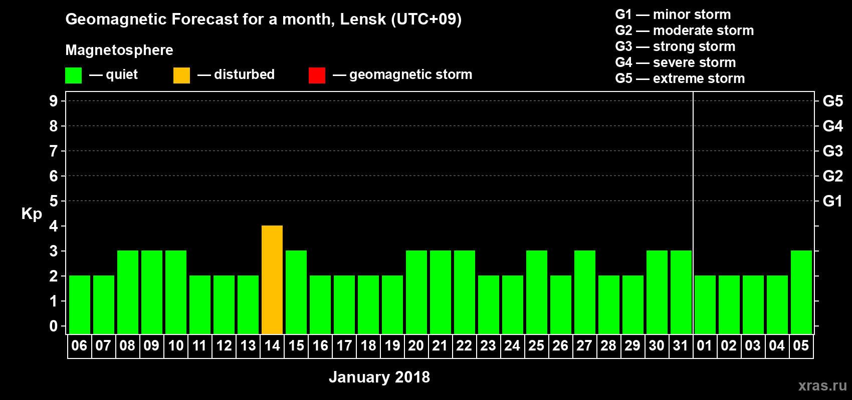 Forecast of the daily maximal value of geomagnetic index Kp for <b>1 month</b> (31 days) <b>from Jan 06, 2018 to Feb 05, 2018</b>