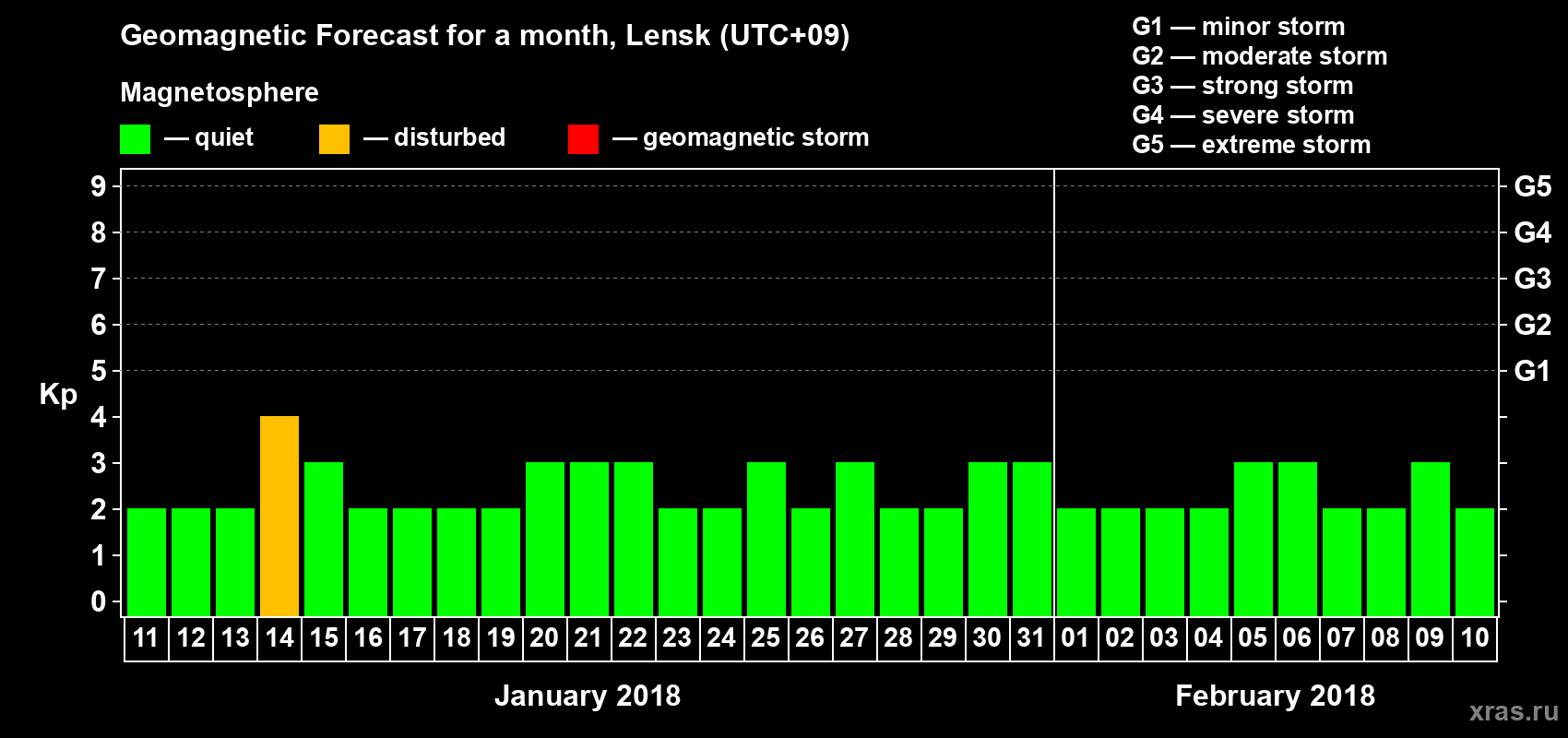 Forecast of the daily maximal value of geomagnetic index Kp for <b>1 month</b> (31 days) <b>from Jan 11, 2018 to Feb 10, 2018</b>