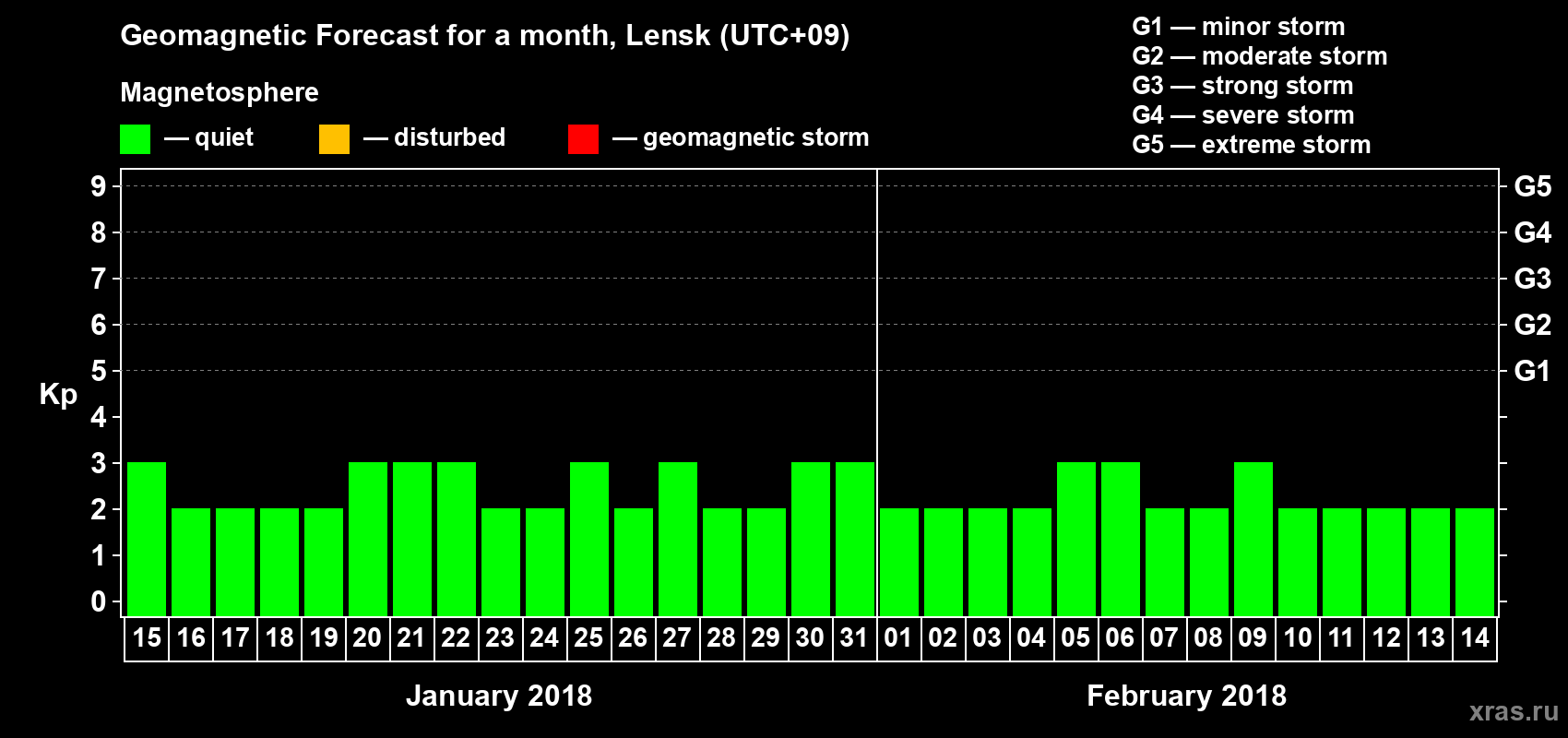 Forecast of the daily maximal value of geomagnetic index Kp for <b>1 month</b> (31 days) <b>from Jan 15, 2018 to Feb 14, 2018</b>