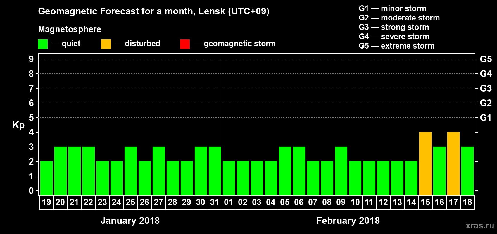 Forecast of the daily maximal value of geomagnetic index Kp for <b>1 month</b> (31 days) <b>from Jan 19, 2018 to Feb 18, 2018</b>