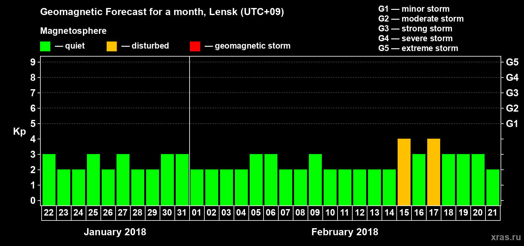 Forecast of the daily maximal value of geomagnetic index Kp for <b>1 month</b> (31 days) <b>from Jan 22, 2018 to Feb 21, 2018</b>