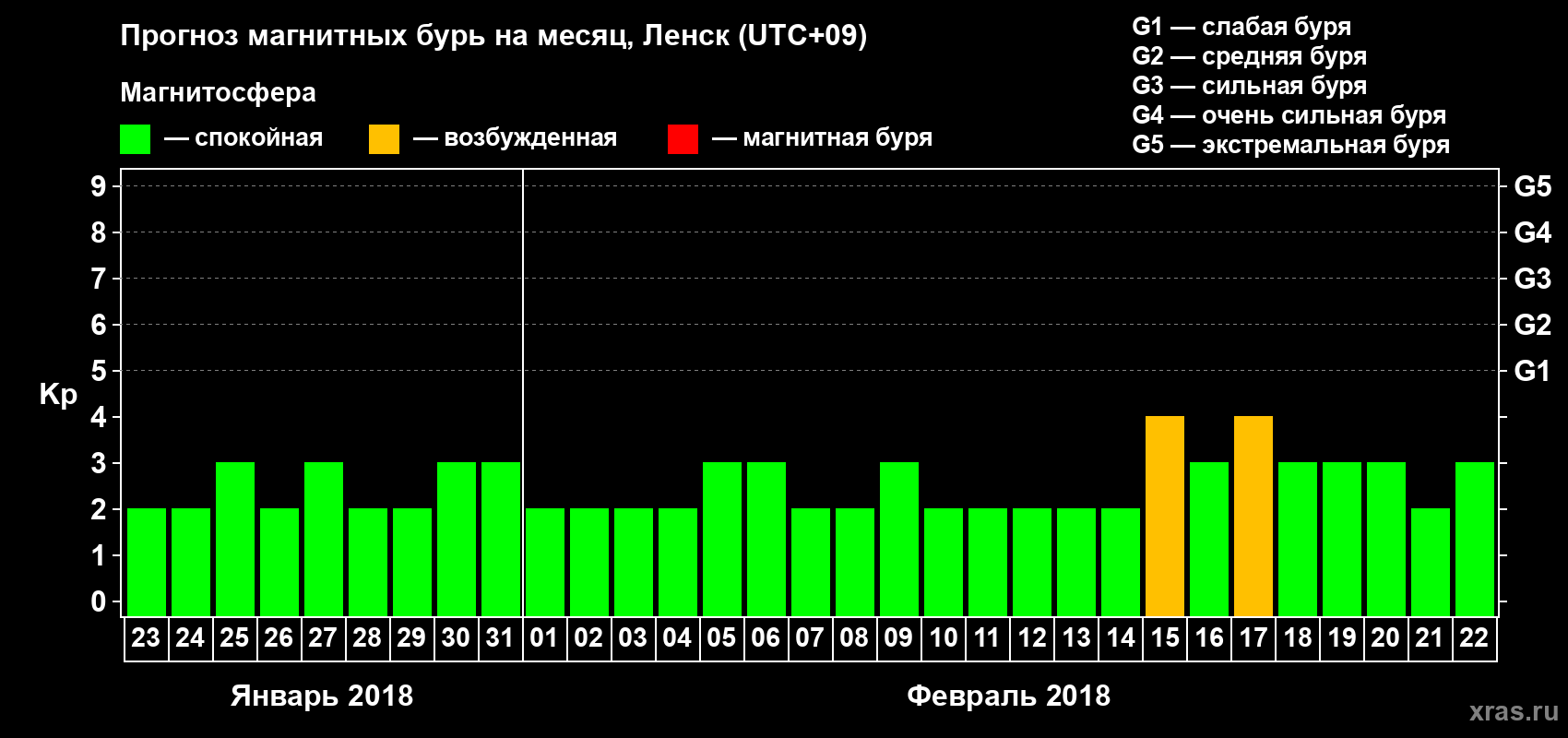 Прогноз максимального суточного геомагнитного индекса Kp на <b>1 месяц</b> (31 день) <b>с 23 января по 22 февраля 2018 г</b>