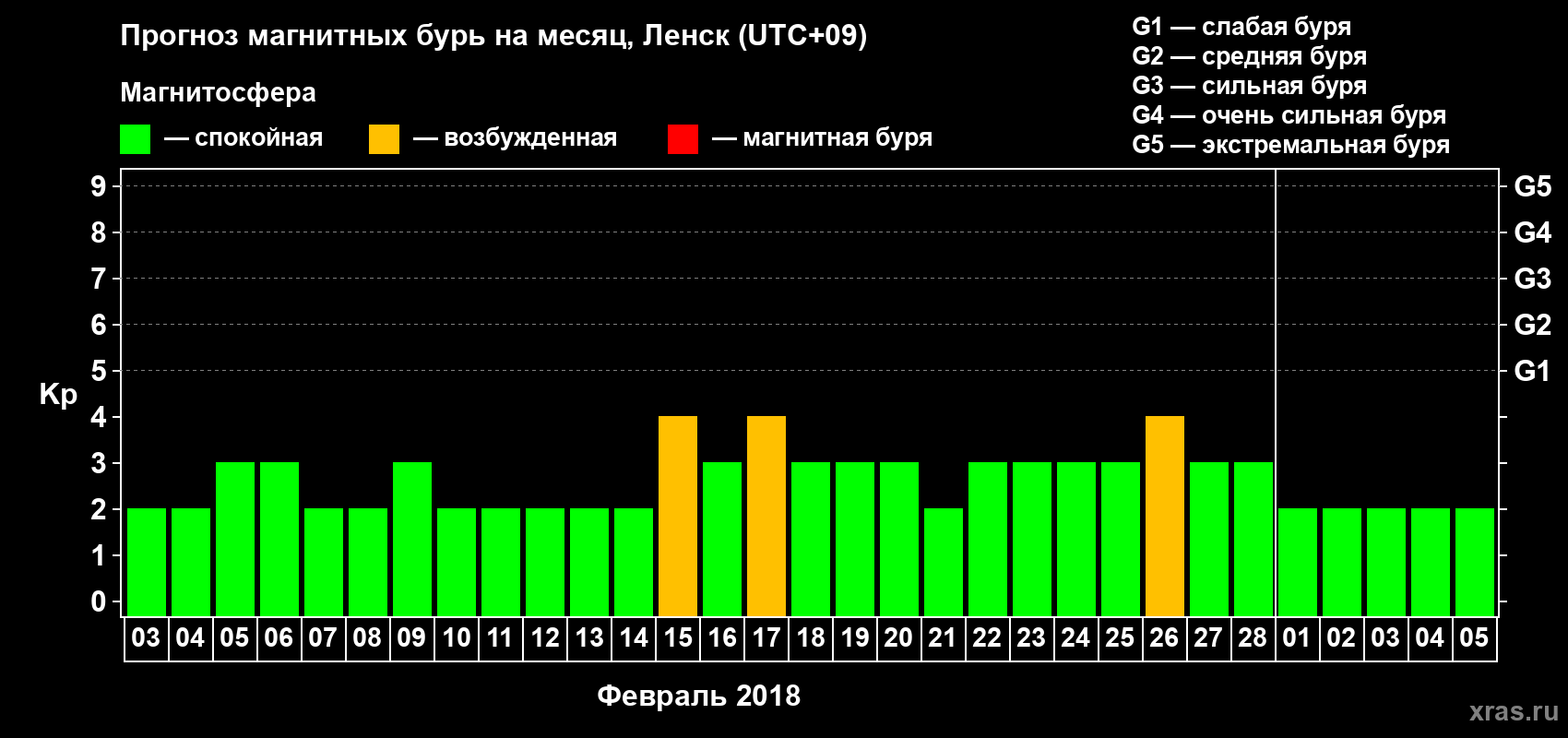 Прогноз максимального суточного геомагнитного индекса Kp на <b>1 месяц</b> (31 день) <b>с 03 февраля по 05 марта 2018 г</b>