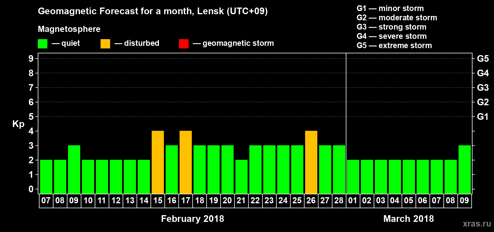 Forecast of the daily maximal value of geomagnetic index Kp for <b>1 month</b> (31 days) <b>from Feb 07, 2018 to Mar 09, 2018</b>