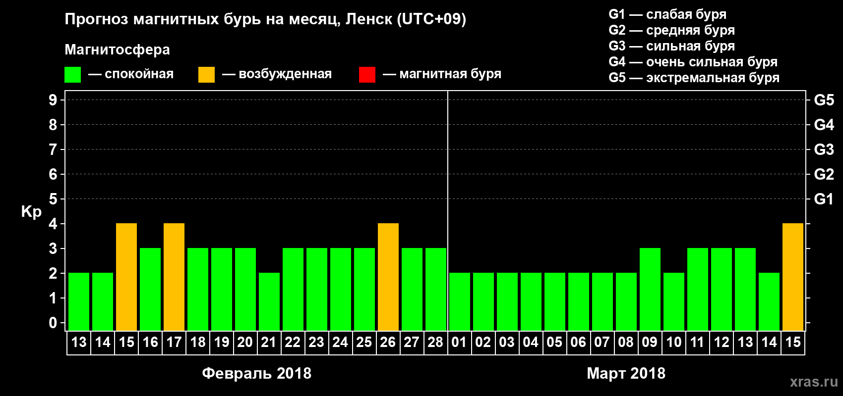 Прогноз максимального суточного геомагнитного индекса Kp на <b>1 месяц</b> (31 день) <b>с 13 февраля по 15 марта 2018 г</b>