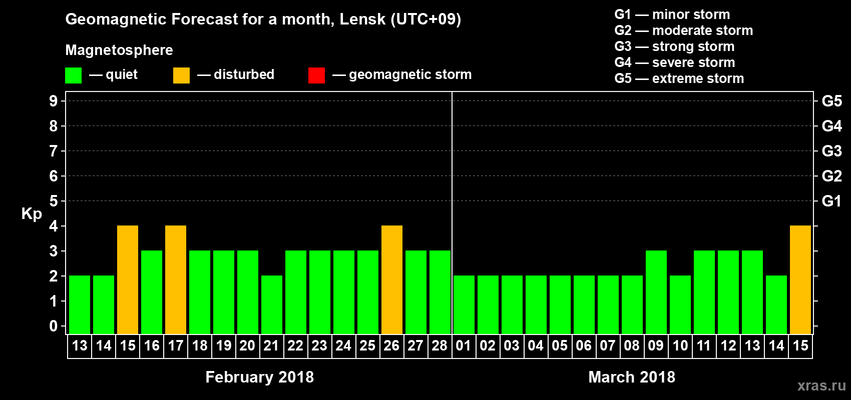 Forecast of the daily maximal value of geomagnetic index Kp for <b>1 month</b> (31 days) <b>from Feb 13, 2018 to Mar 15, 2018</b>