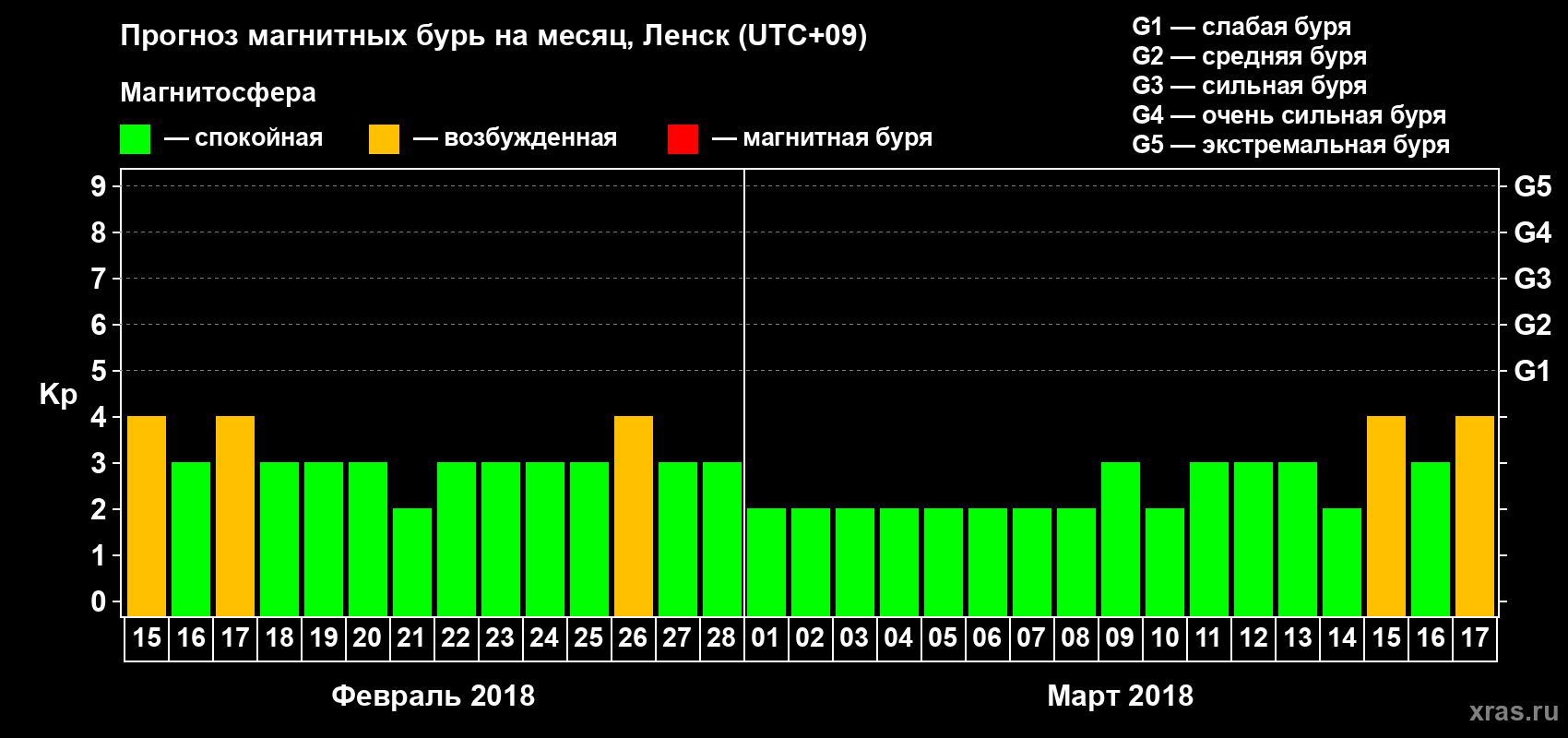 Прогноз максимального суточного геомагнитного индекса Kp на <b>1 месяц</b> (31 день) <b>с 15 февраля по 17 марта 2018 г</b>