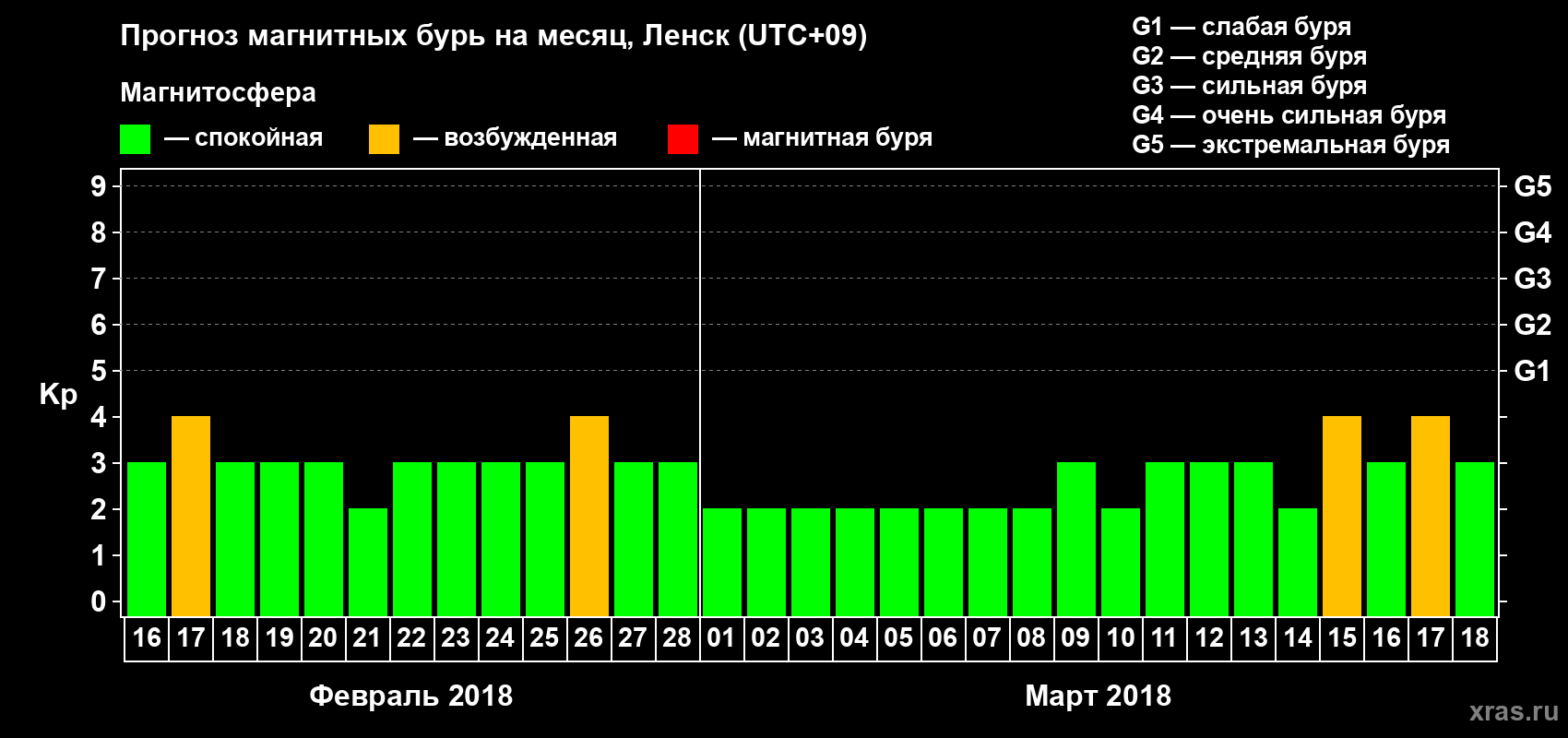 Прогноз максимального суточного геомагнитного индекса Kp на <b>1 месяц</b> (31 день) <b>с 16 февраля по 18 марта 2018 г</b>