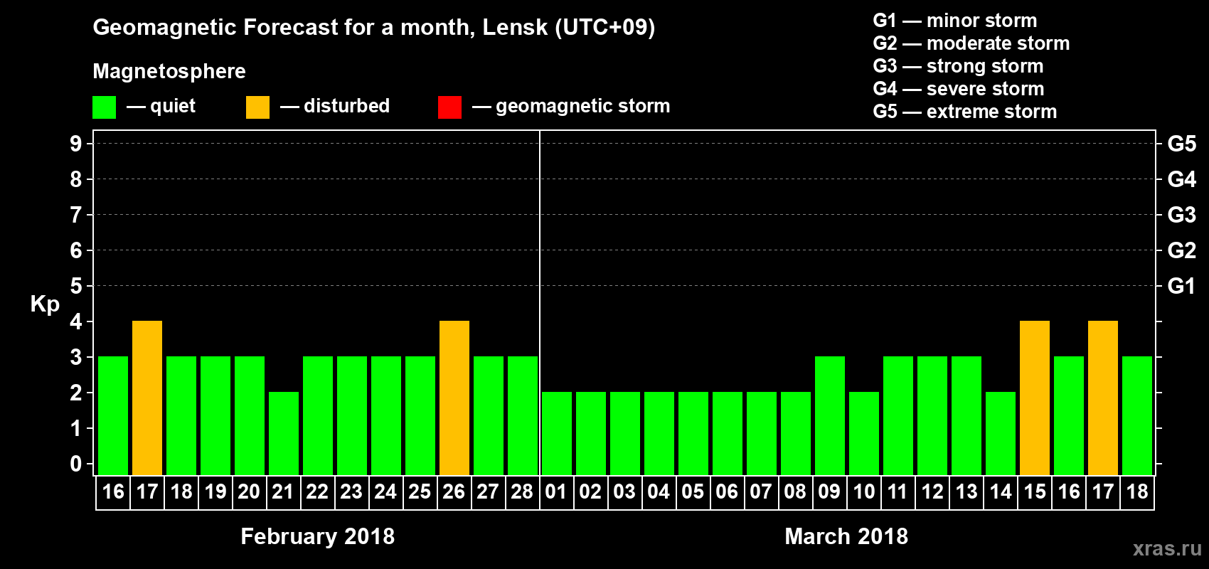 Forecast of the daily maximal value of geomagnetic index Kp for <b>1 month</b> (31 days) <b>from Feb 16, 2018 to Mar 18, 2018</b>