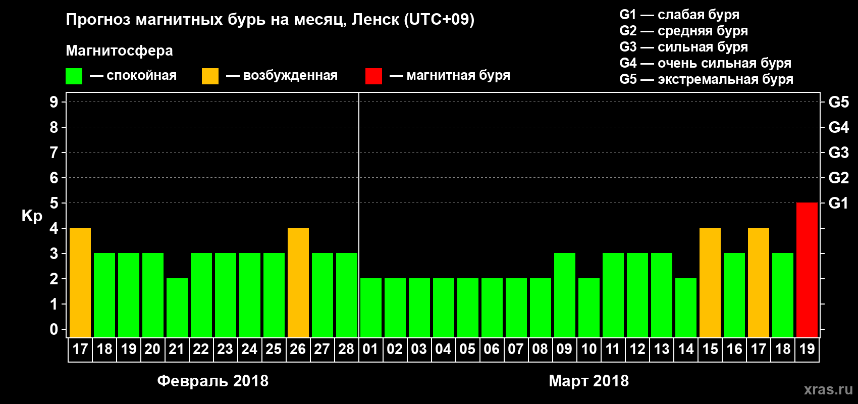 Прогноз максимального суточного геомагнитного индекса Kp на <b>1 месяц</b> (31 день) <b>с 17 февраля по 19 марта 2018 г</b>