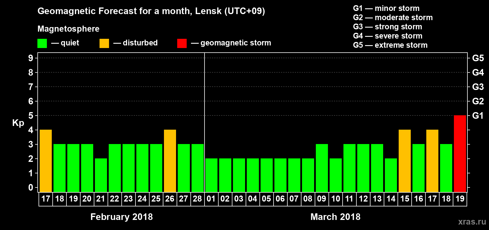 Forecast of the daily maximal value of geomagnetic index Kp for <b>1 month</b> (31 days) <b>from Feb 17, 2018 to Mar 19, 2018</b>