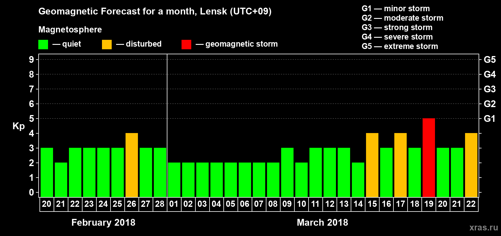 Forecast of the daily maximal value of geomagnetic index Kp for <b>1 month</b> (31 days) <b>from Feb 20, 2018 to Mar 22, 2018</b>