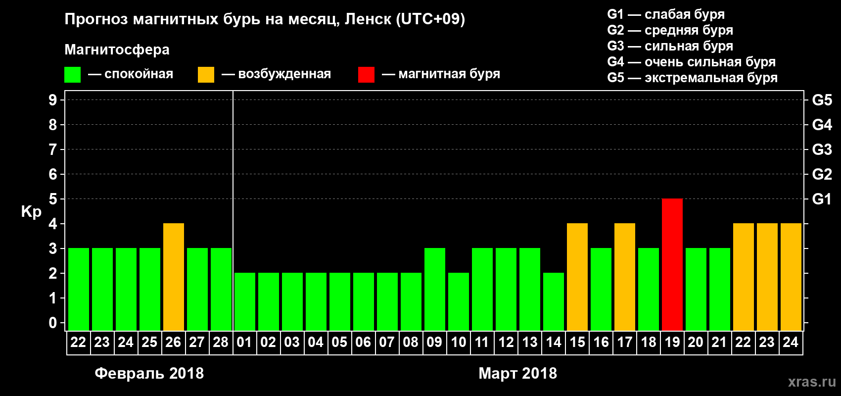 Прогноз максимального суточного геомагнитного индекса Kp на <b>1 месяц</b> (31 день) <b>с 22 февраля по 24 марта 2018 г</b>