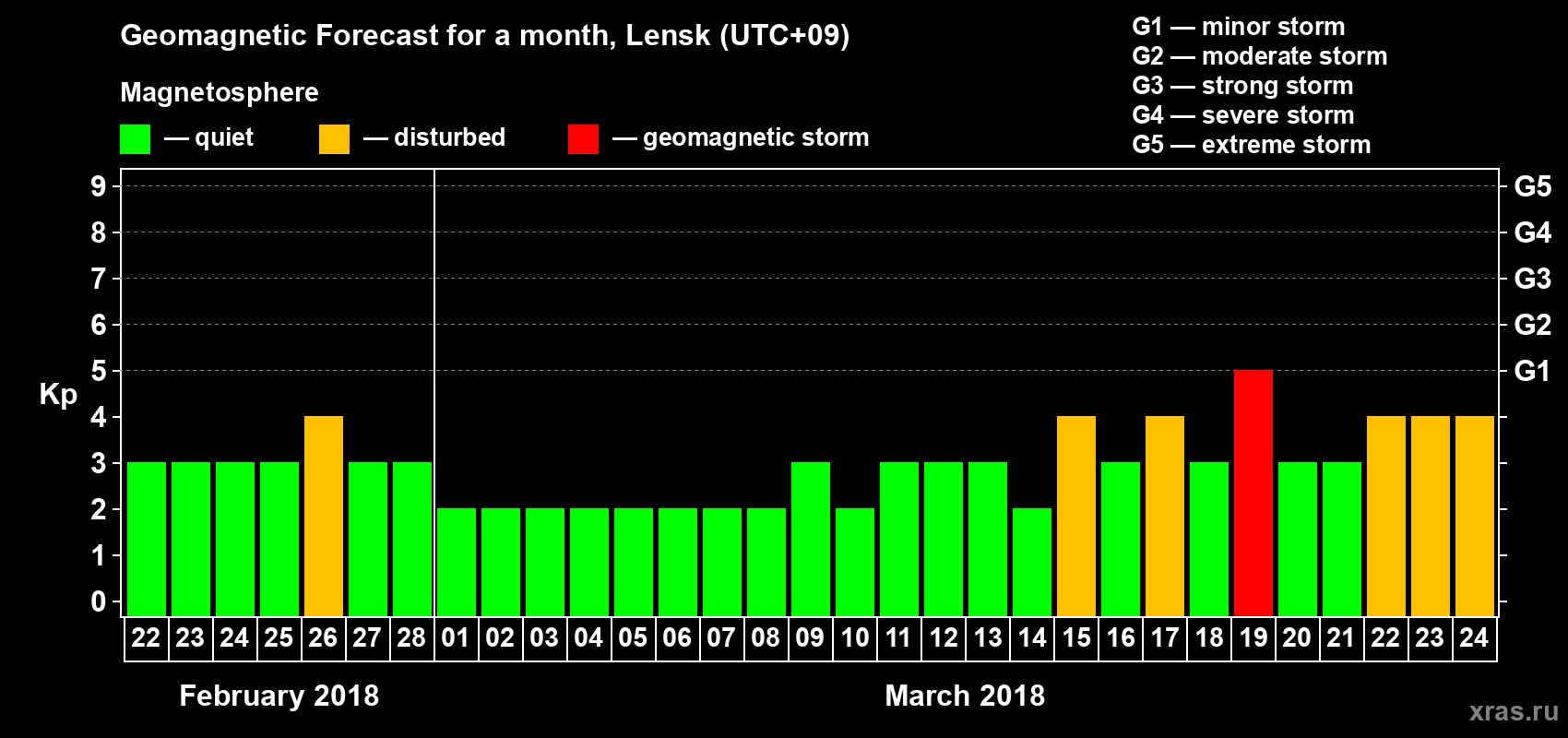 Forecast of the daily maximal value of geomagnetic index Kp for <b>1 month</b> (31 days) <b>from Feb 22, 2018 to Mar 24, 2018</b>