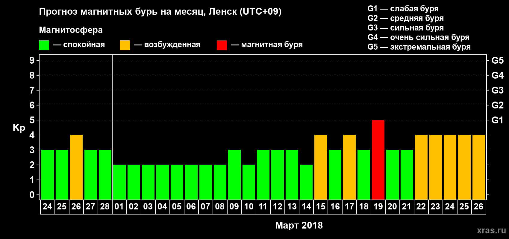Прогноз максимального суточного геомагнитного индекса Kp на <b>1 месяц</b> (31 день) <b>с 24 февраля по 26 марта 2018 г</b>