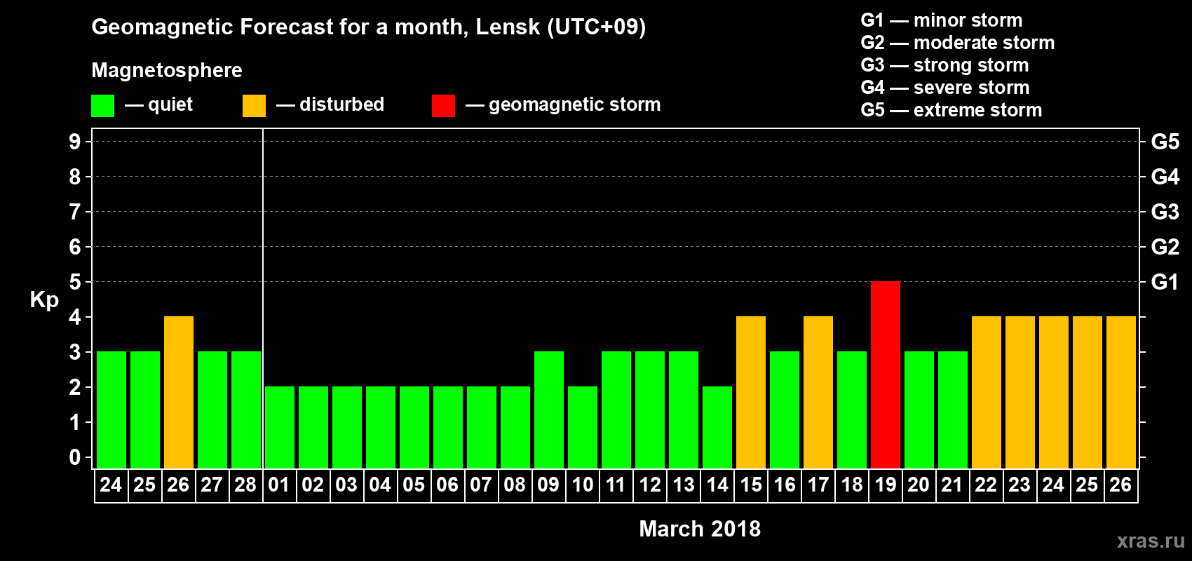 Forecast of the daily maximal value of geomagnetic index Kp for <b>1 month</b> (31 days) <b>from Feb 24, 2018 to Mar 26, 2018</b>