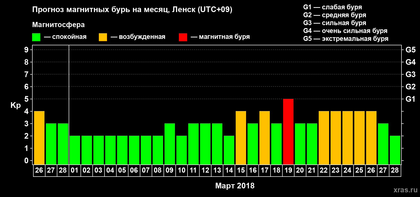 Прогноз максимального суточного геомагнитного индекса Kp на <b>1 месяц</b> (31 день) <b>с 26 февраля по 28 марта 2018 г</b>