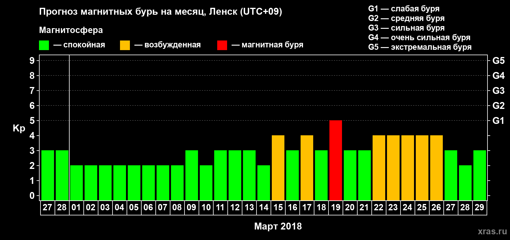 Прогноз максимального суточного геомагнитного индекса Kp на <b>1 месяц</b> (31 день) <b>с 27 февраля по 29 марта 2018 г</b>