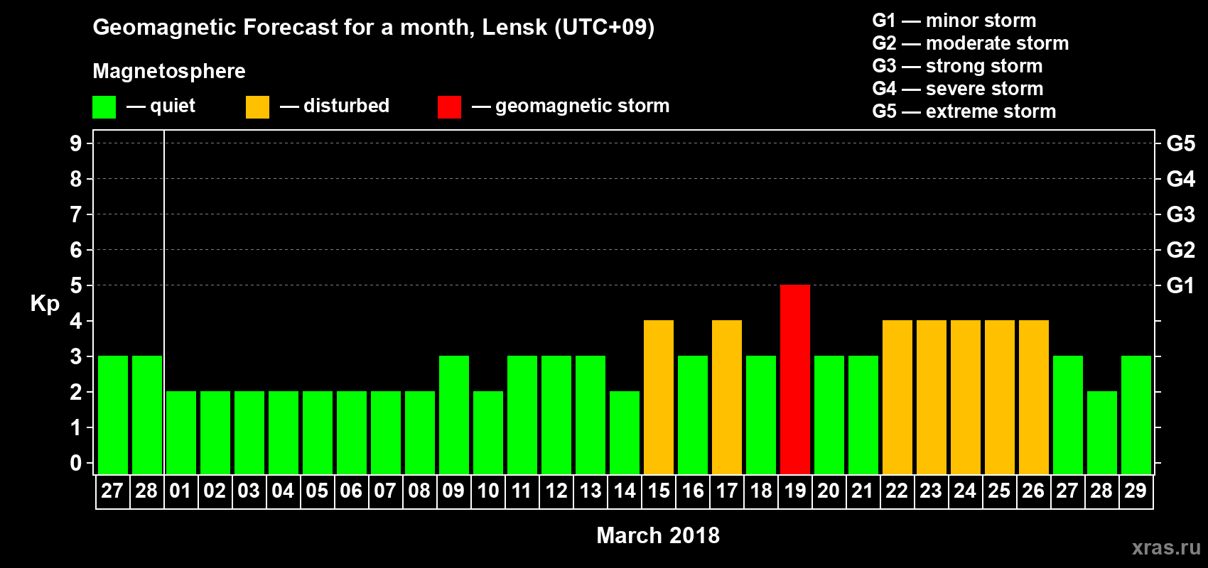 Forecast of the daily maximal value of geomagnetic index Kp for <b>1 month</b> (31 days) <b>from Feb 27, 2018 to Mar 29, 2018</b>