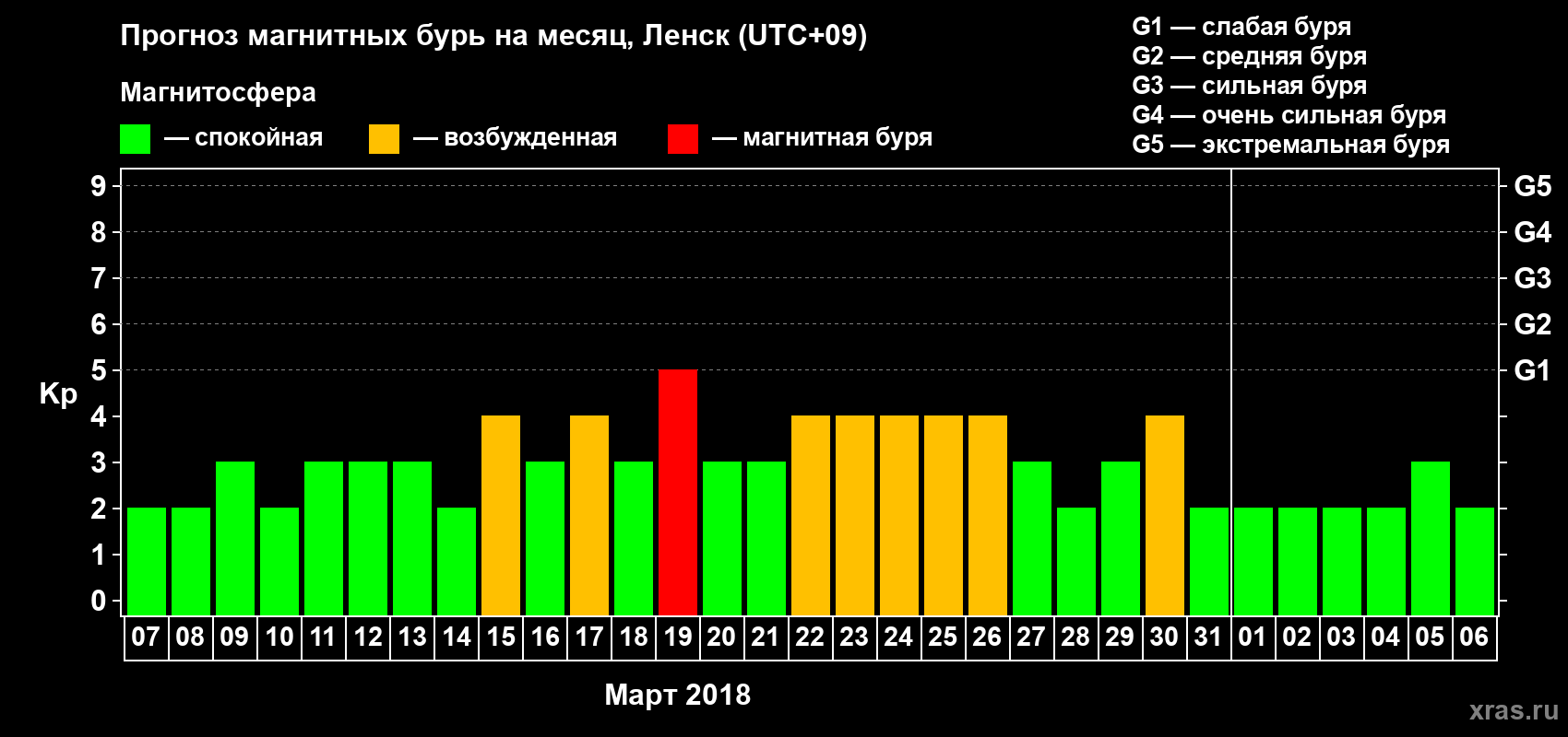 Прогноз максимального суточного геомагнитного индекса Kp на <b>1 месяц</b> (31 день) <b>с 07 марта по 06 апреля 2018 г</b>