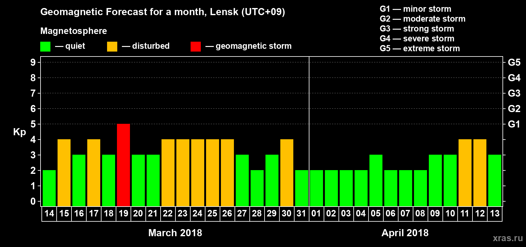 Forecast of the daily maximal value of geomagnetic index Kp for <b>1 month</b> (31 days) <b>from Mar 14, 2018 to Apr 13, 2018</b>