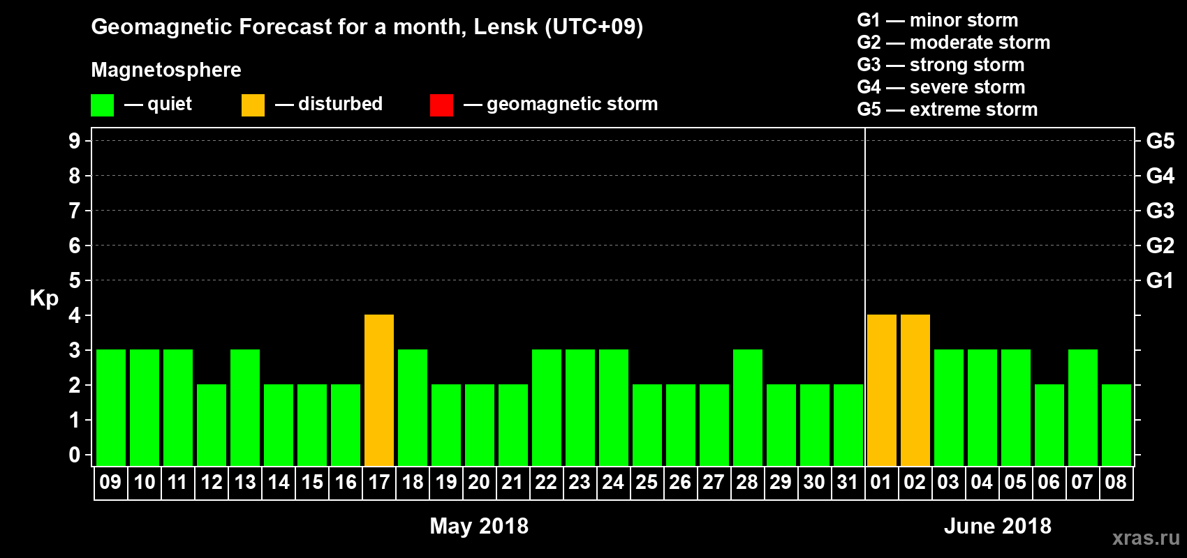 Forecast of the daily maximal value of geomagnetic index Kp for <b>1 month</b> (31 days) <b>from May 09, 2018 to Jun 08, 2018</b>