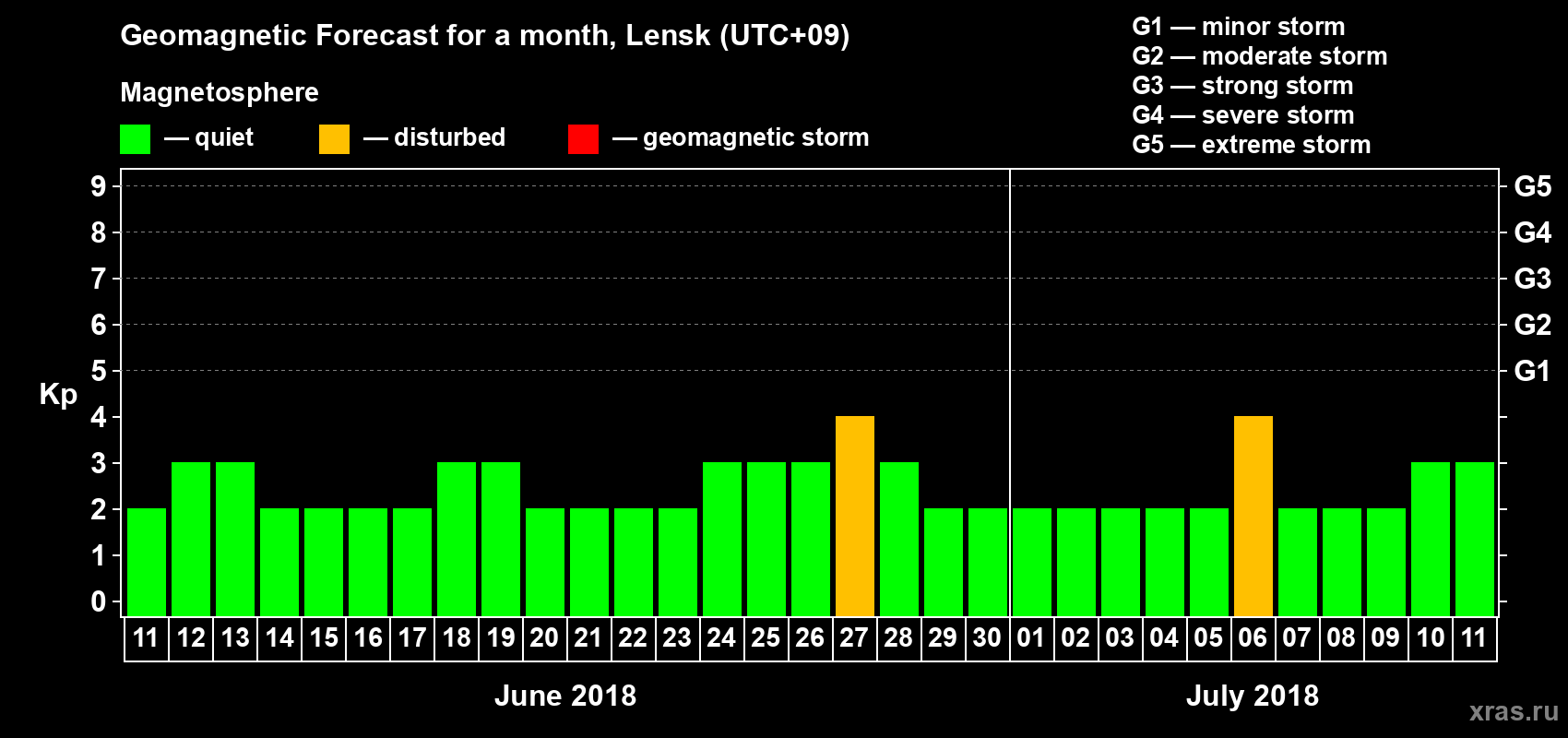 Forecast of the daily maximal value of geomagnetic index Kp for <b>1 month</b> (31 days) <b>from Jun 11, 2018 to Jul 11, 2018</b>