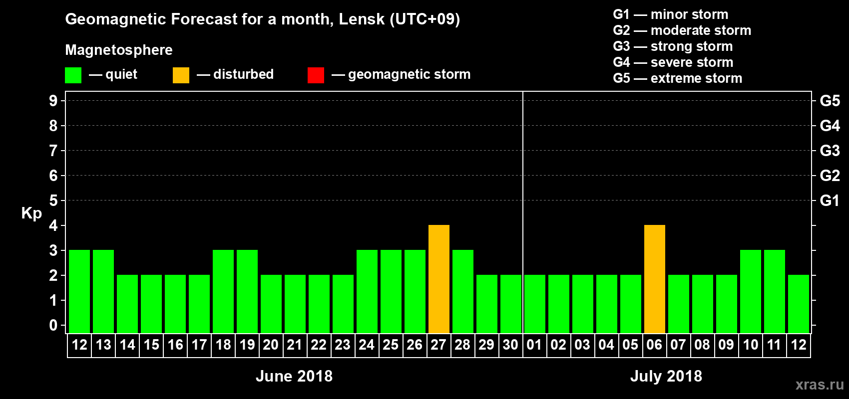 Forecast of the daily maximal value of geomagnetic index Kp for <b>1 month</b> (31 days) <b>from Jun 12, 2018 to Jul 12, 2018</b>