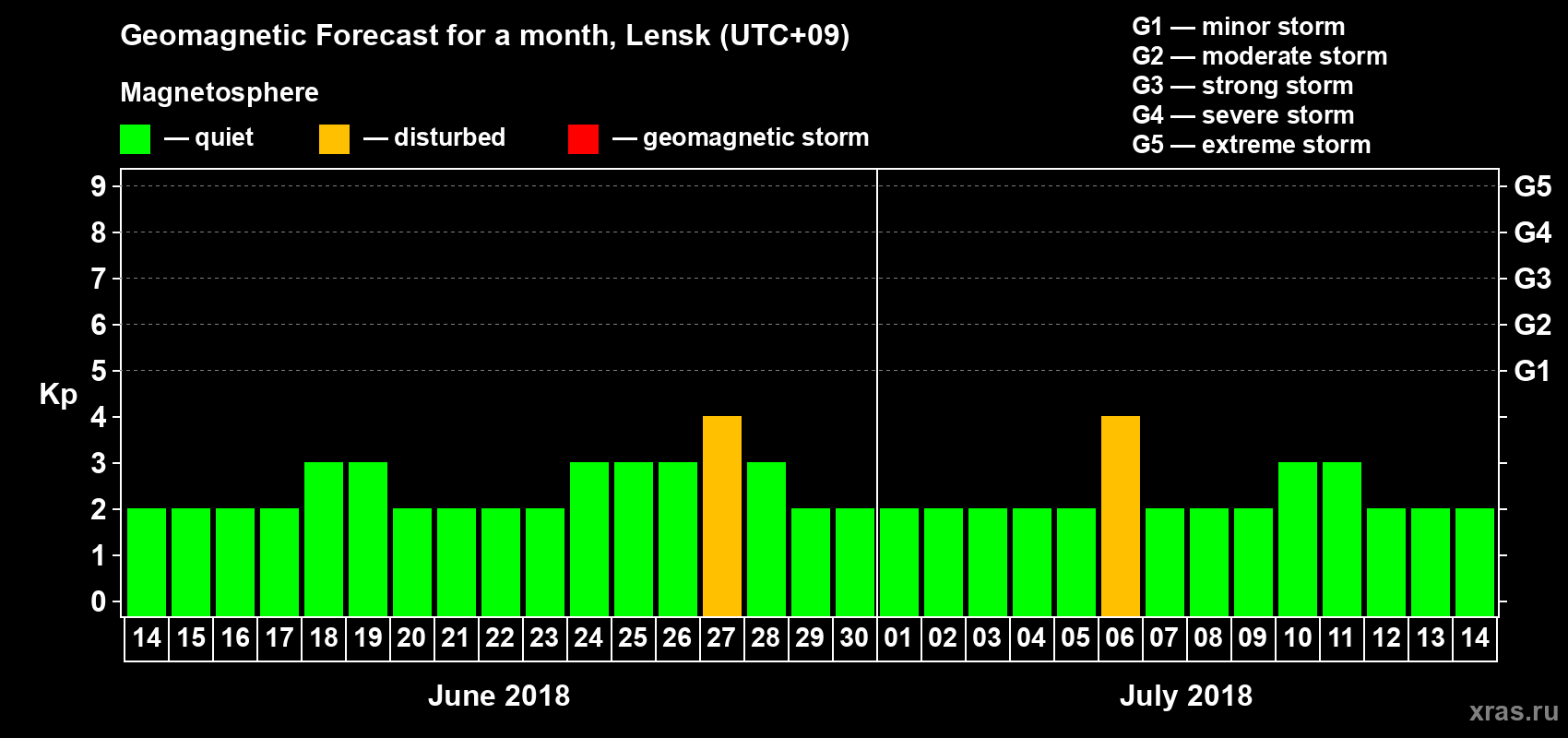 Forecast of the daily maximal value of geomagnetic index Kp for <b>1 month</b> (31 days) <b>from Jun 14, 2018 to Jul 14, 2018</b>