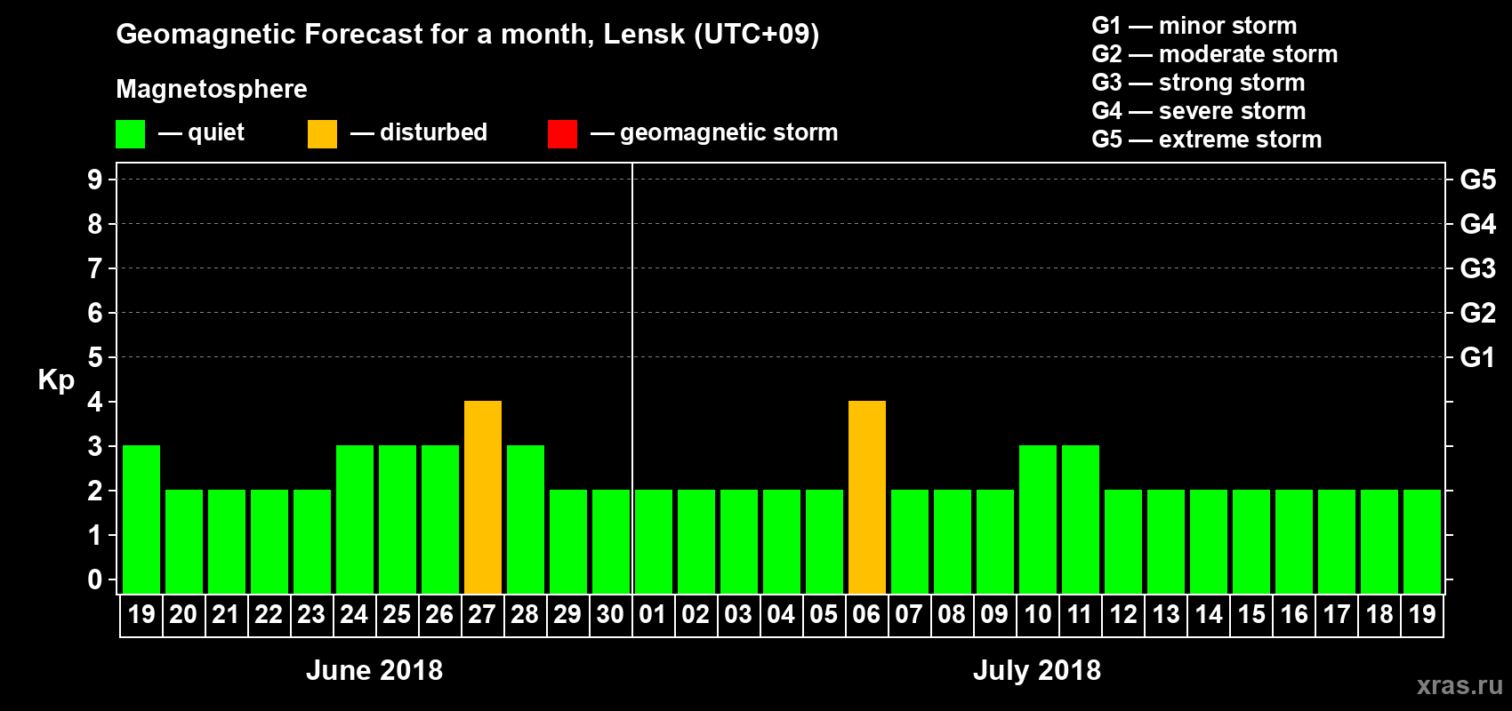 Forecast of the daily maximal value of geomagnetic index Kp for <b>1 month</b> (31 days) <b>from Jun 19, 2018 to Jul 19, 2018</b>