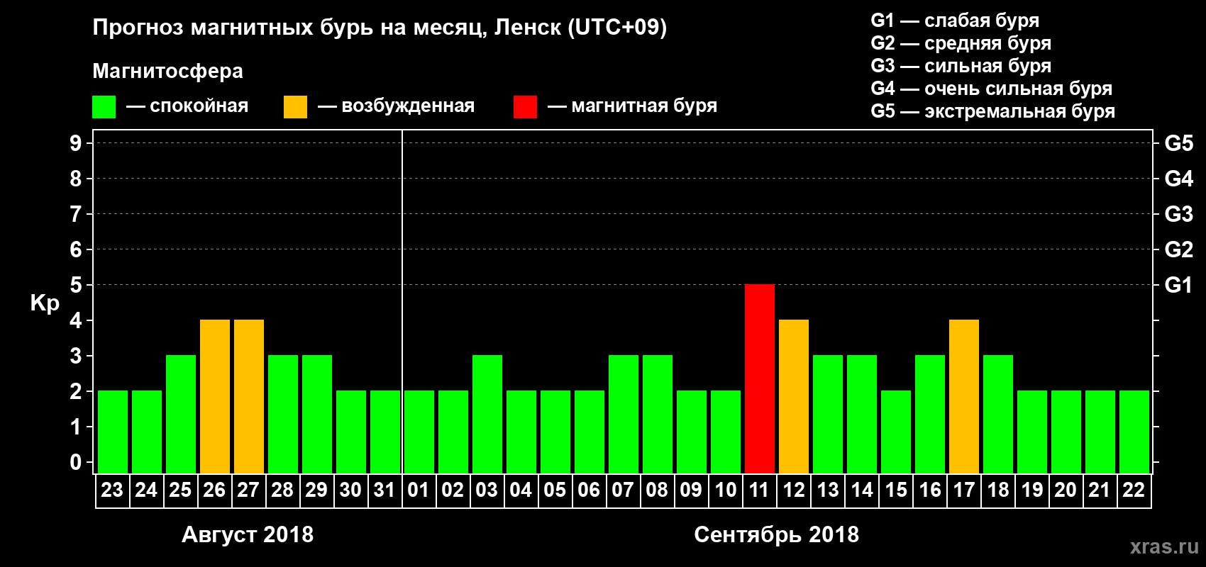 Прогноз максимального суточного геомагнитного индекса Kp на <b>1 месяц</b> (31 день) <b>с 23 августа по 22 сентября 2018 г</b>