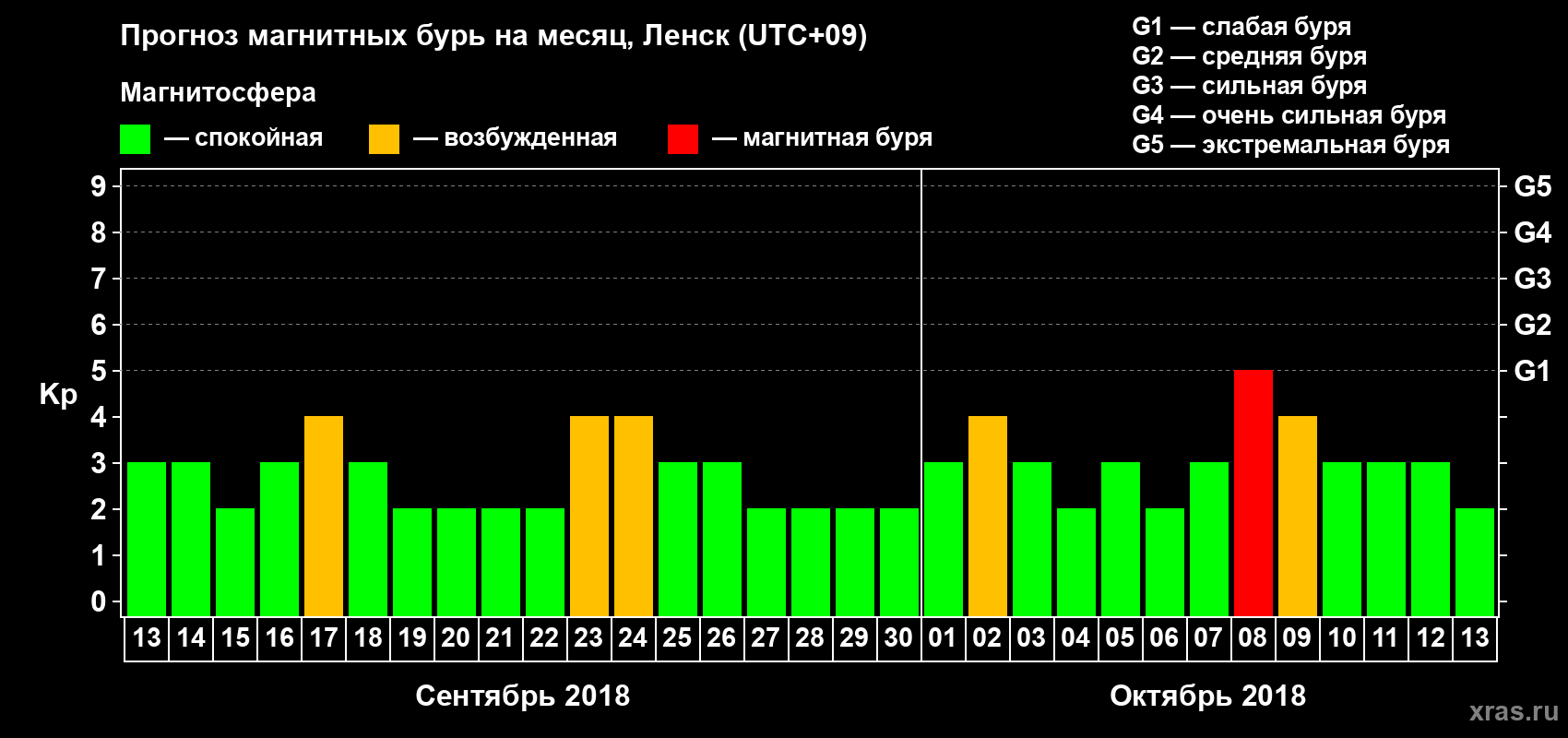 Прогноз максимального суточного геомагнитного индекса Kp на <b>1 месяц</b> (31 день) <b>с 13 сентября по 13 октября 2018 г</b>