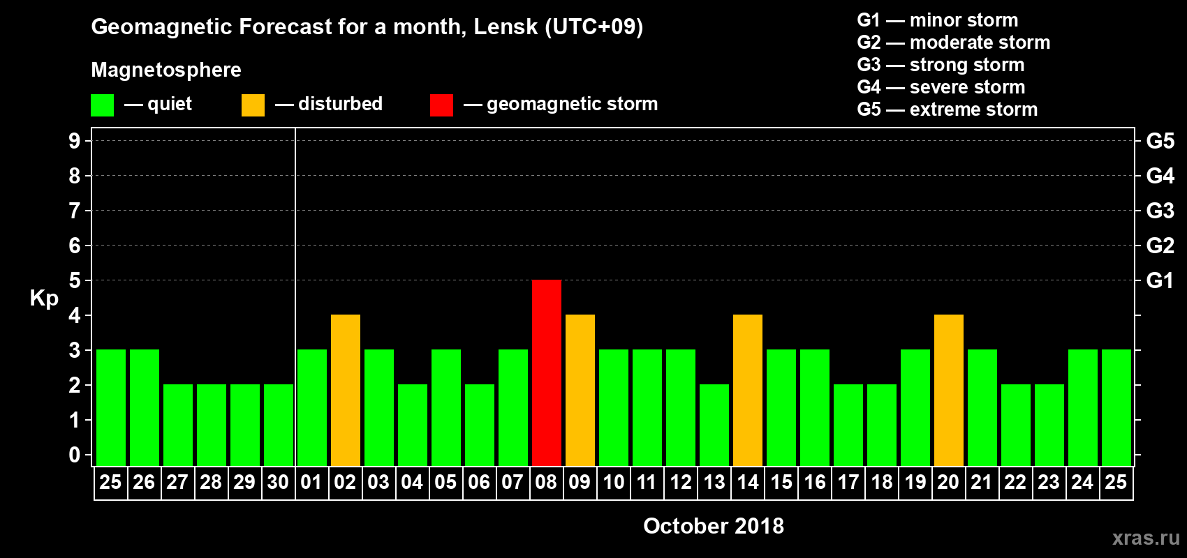 Forecast of the daily maximal value of geomagnetic index Kp for <b>1 month</b> (31 days) <b>from Sep 25, 2018 to Oct 25, 2018</b>