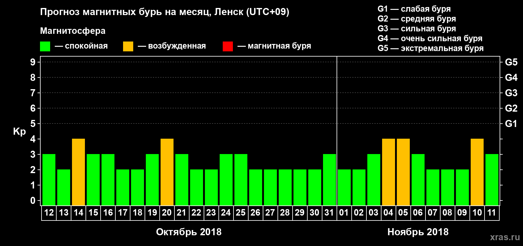 Прогноз максимального суточного геомагнитного индекса Kp на <b>1 месяц</b> (31 день) <b>с 12 октября по 11 ноября 2018 г</b>