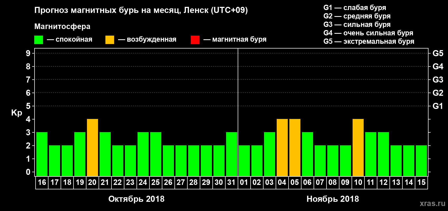 Прогноз максимального суточного геомагнитного индекса Kp на <b>1 месяц</b> (31 день) <b>с 16 октября по 15 ноября 2018 г</b>