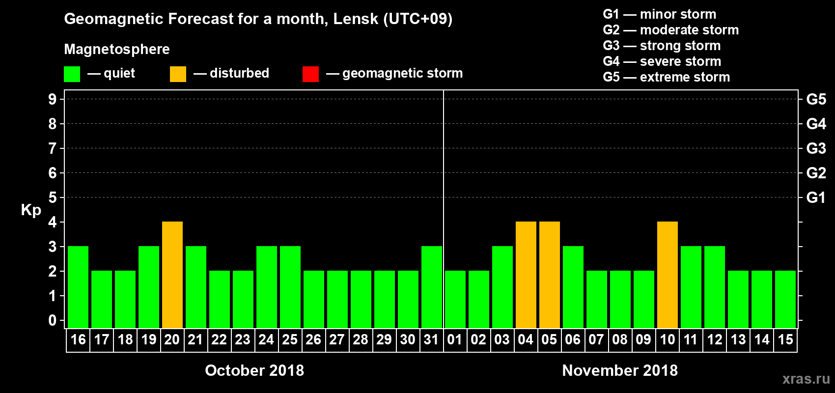 Forecast of the daily maximal value of geomagnetic index Kp for <b>1 month</b> (31 days) <b>from Oct 16, 2018 to Nov 15, 2018</b>