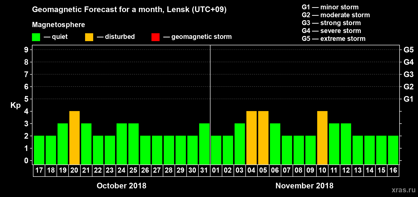 Forecast of the daily maximal value of geomagnetic index Kp for <b>1 month</b> (31 days) <b>from Oct 17, 2018 to Nov 16, 2018</b>
