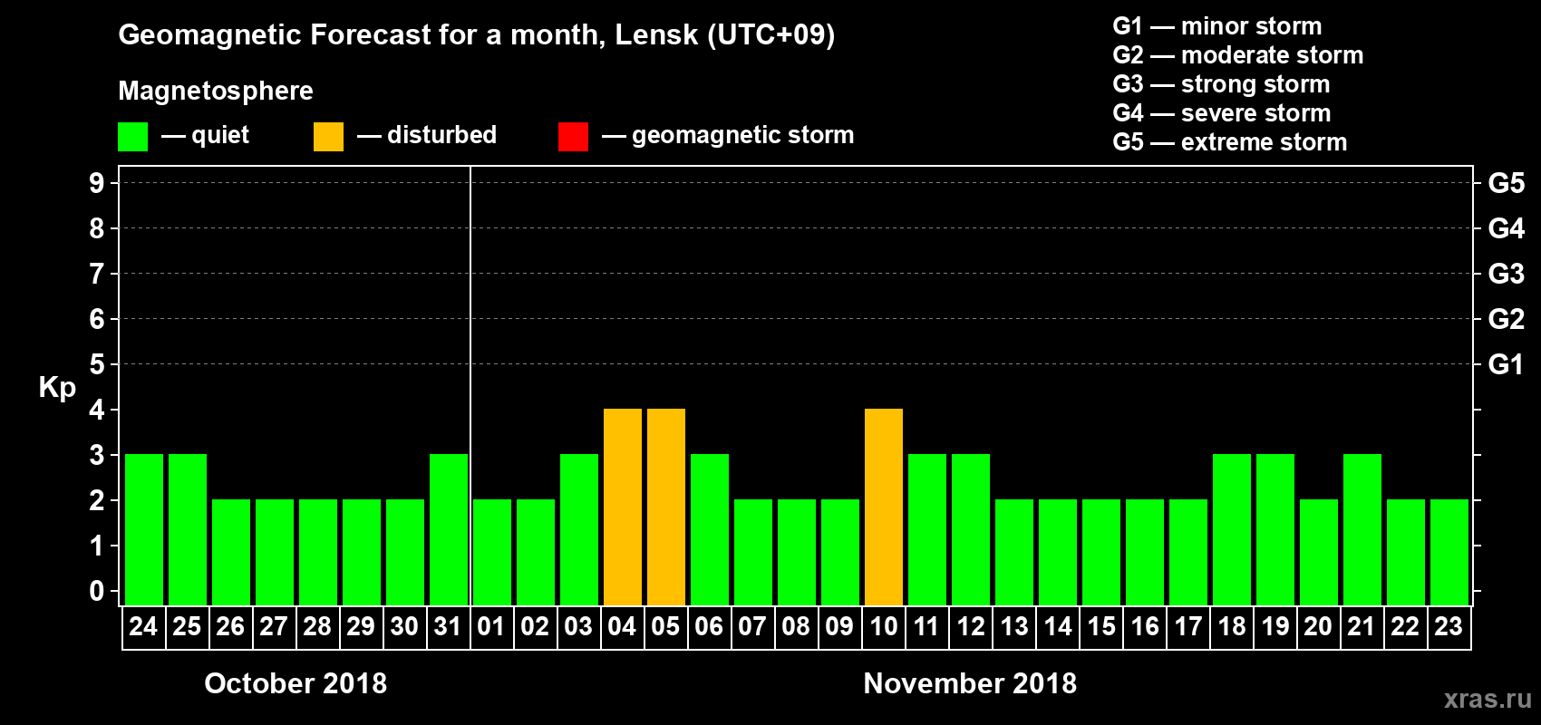 Forecast of the daily maximal value of geomagnetic index Kp for <b>1 month</b> (31 days) <b>from Oct 24, 2018 to Nov 23, 2018</b>