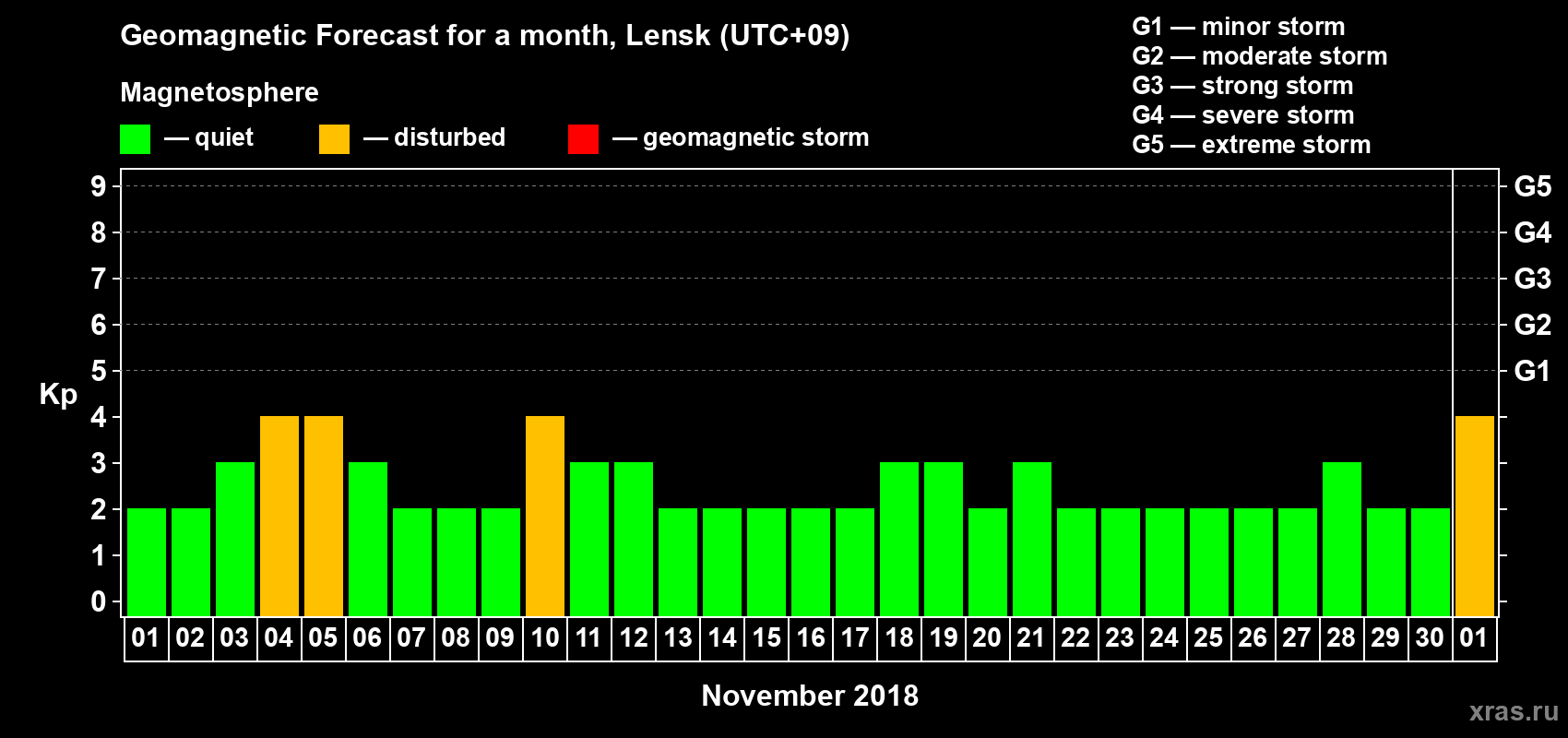 Forecast of the daily maximal value of geomagnetic index Kp for <b>1 month</b> (31 days) <b>from Nov 01, 2018 to Dec 01, 2018</b>