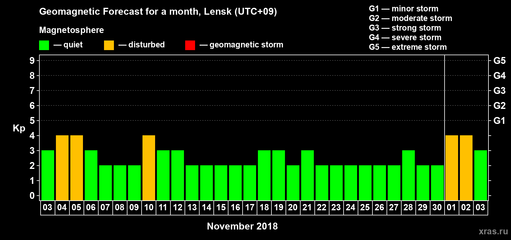 Forecast of the daily maximal value of geomagnetic index Kp for <b>1 month</b> (31 days) <b>from Nov 03, 2018 to Dec 03, 2018</b>